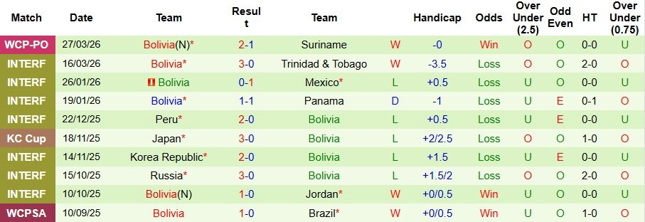 Nhận định, Soi kèo Iraq vs Bolivia 10h ngày 1/4: Tấm vé của người châu Á - Ảnh 2