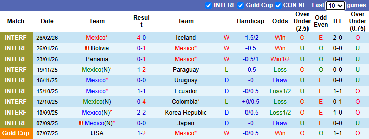 Nhận định, Soi kèo Mexico vs Bồ Đào Nha 8h ngày 29/3: Chia điểm nhạt nhòa - Ảnh 1