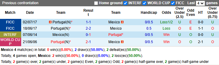 Nhận định, Soi kèo Mexico vs Bồ Đào Nha 8h ngày 29/3: Chia điểm nhạt nhòa - Ảnh 3