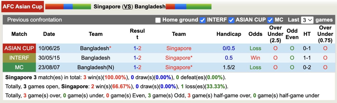 Nhận định, soi kèo Singapore vs Bangladesh, 19h00 ngày 31/3: Hết mình - Ảnh 2