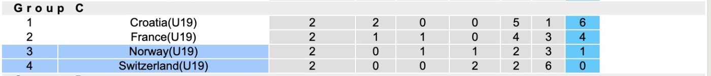 Nhận định, soi kèo U19 Thụy Sĩ vs U19 Na Uy, 17h00 ngày 31/3: Tin tưởng U19 Na Uy - Ảnh 1