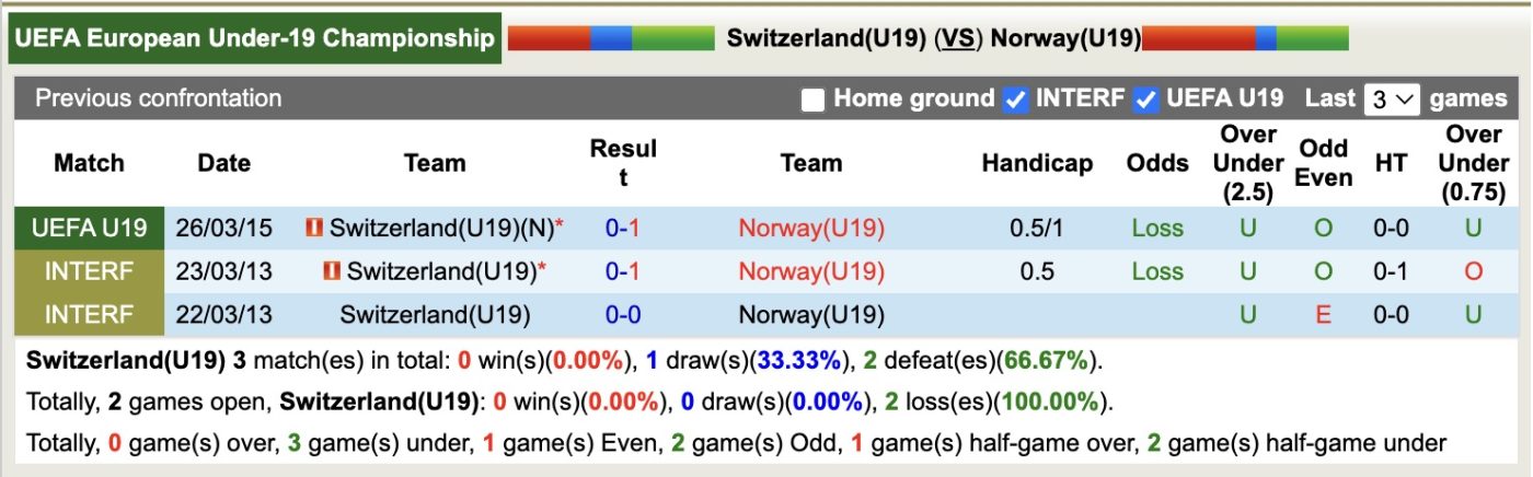 Nhận định, soi kèo U19 Thụy Sĩ vs U19 Na Uy, 17h00 ngày 31/3: Tin tưởng U19 Na Uy - Ảnh 2