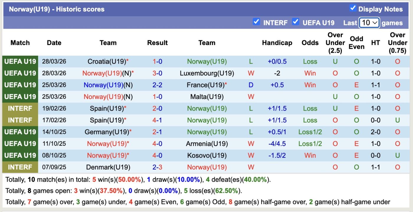 Nhận định, soi kèo U19 Thụy Sĩ vs U19 Na Uy, 17h00 ngày 31/3: Tin tưởng U19 Na Uy - Ảnh 3