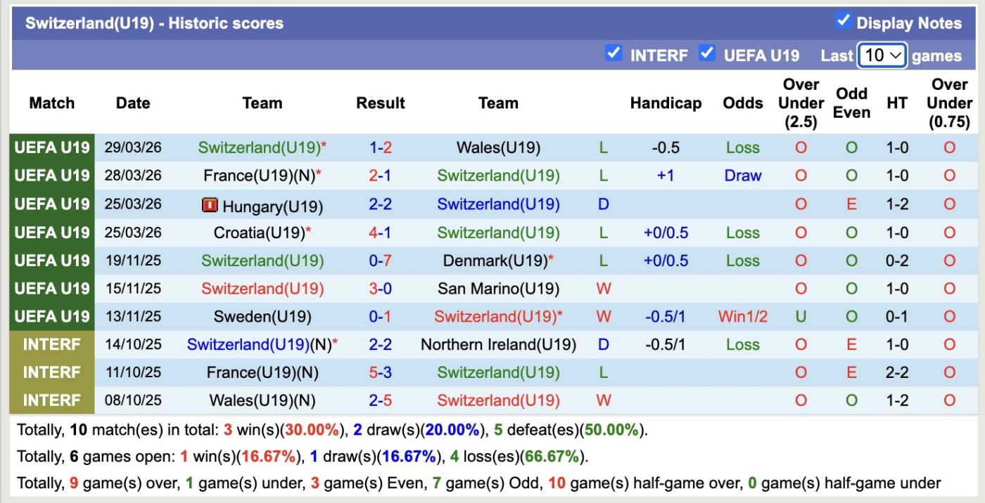 Nhận định, soi kèo U19 Thụy Sĩ vs U19 Na Uy, 17h00 ngày 31/3: Tin tưởng U19 Na Uy - Ảnh 4