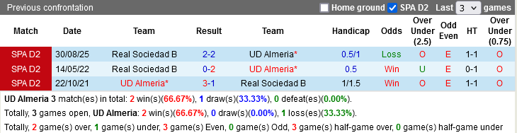 Nhận định, Soi kèo UD Almeria vs Real Sociedad B, 02h00 ngày 30/3: Khác biệt về mục tiêu - Ảnh 2