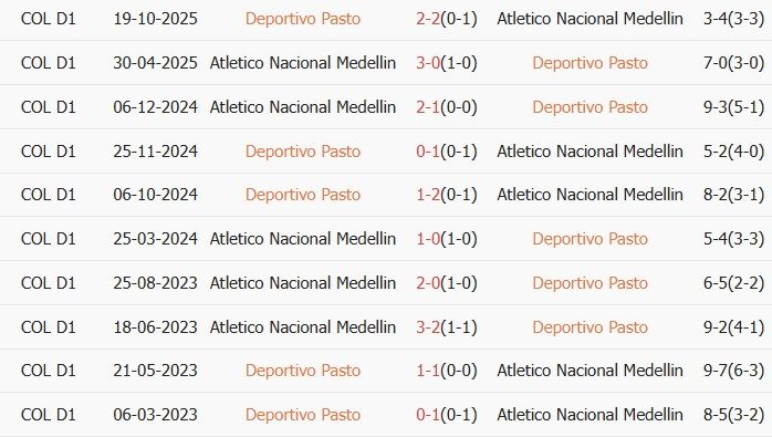 Soi kèo góc Deportivo Pasto vs Atletico Nacional, 6h20 ngày 30/03 - Ảnh 3