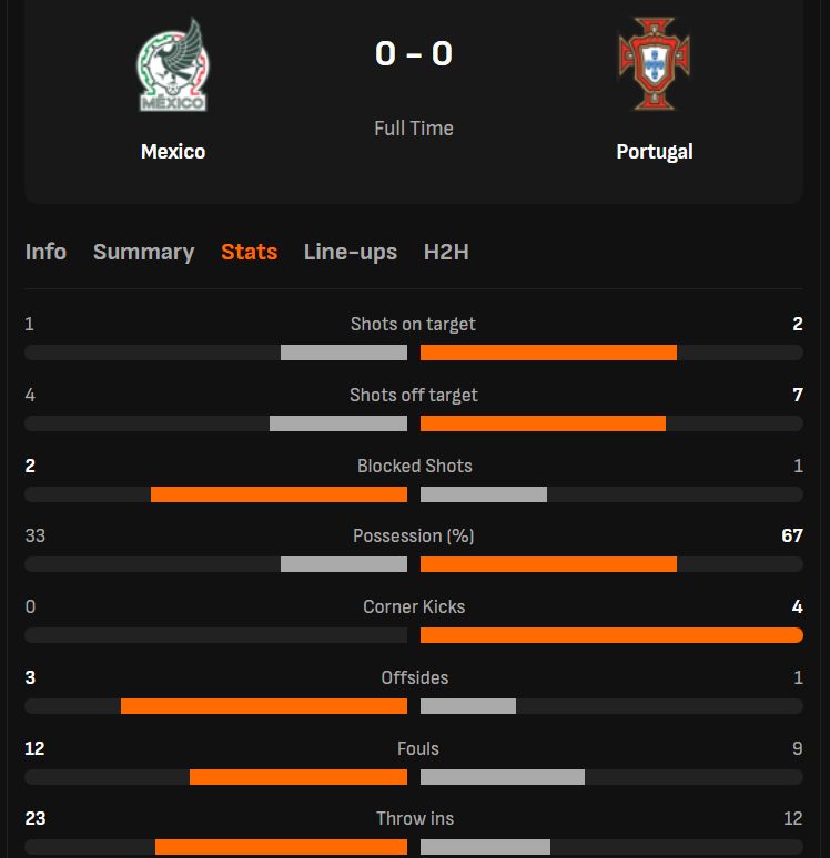 Thống kê sau trận Mexico vs Bồ Đào Nha