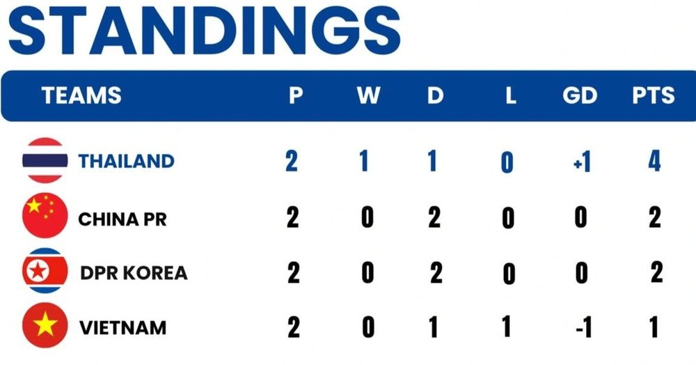 BXH giải CFA Team China 2026