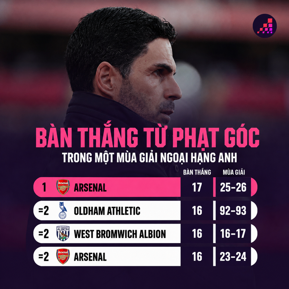 Arsenal phá kỷ lục về phạt góc