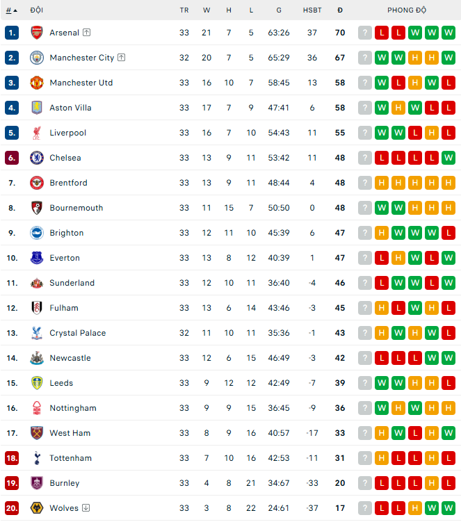 BXH Ngoại hạng Anh