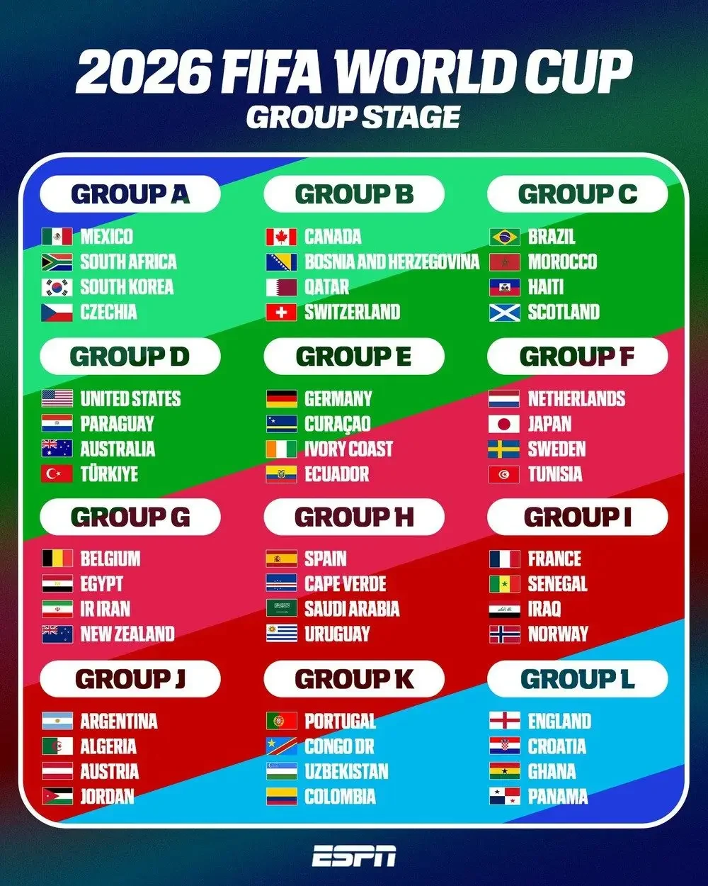 Danh sách 12 bảng đấu của VCK World Cup 2026