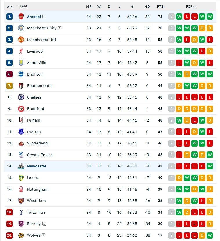 BXH Ngoại hạng Anh