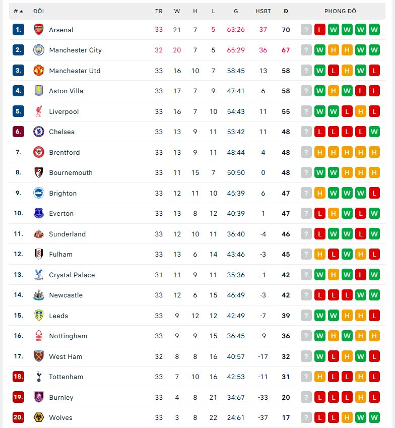 Bảng xếp hạng Ngoại hạng Anh