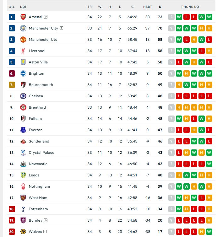 Bảng xếp hạng Ngoại hạng Anh