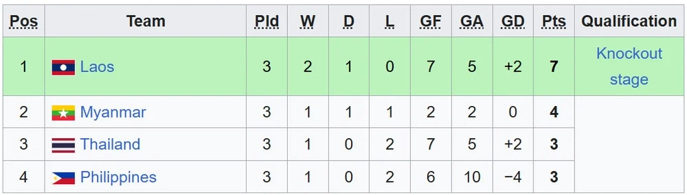 Xếp hạng bảng B U17 Đông Nam Á 2026