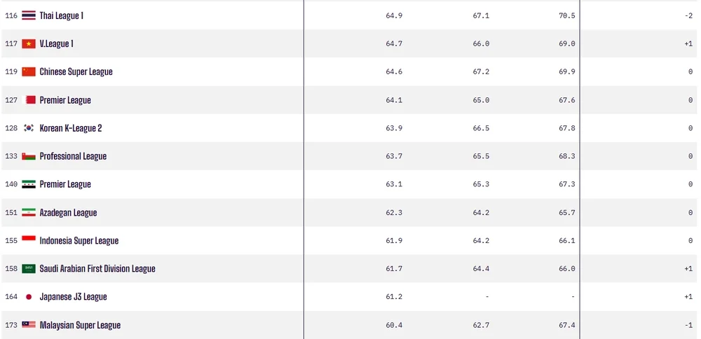 V-League vượt qua Chinese Super league, trong khi Malaysia Super League còn xếp dưới J League 3
