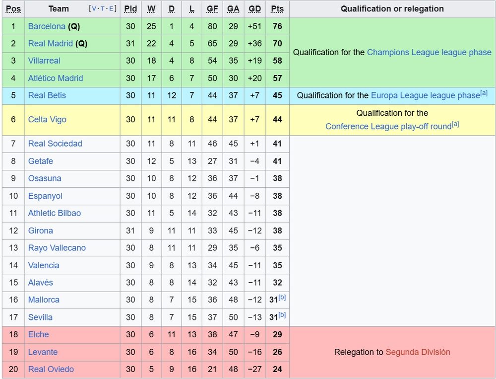 Họ đã kém Barcelona 6 điểm và đá nhiều hơn 1 trận