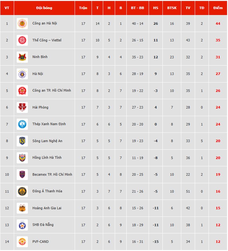 Bảng xếp hạng V-League