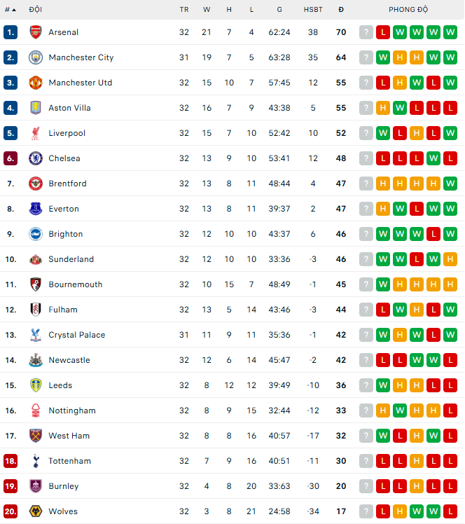 BXH Ngoại hạng Anh