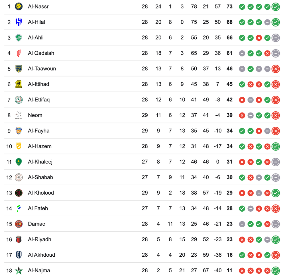 BXH Saudi Pro League 2025-26.