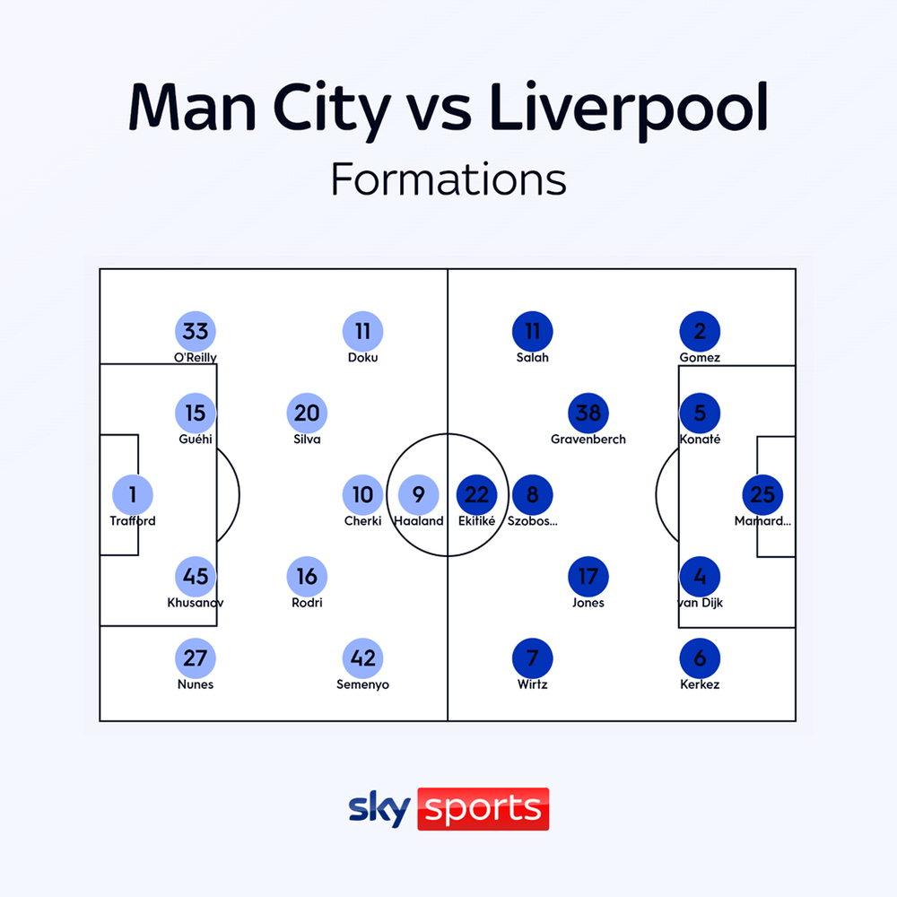 TRỰC TIẾP bóng đá Man City vs Liverpool: Salah và Haaland đá chính - Ảnh 2.