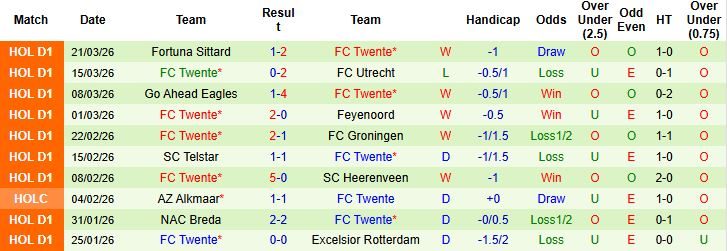 Nhận định, Soi kèo Ajax vs Twente 02h00 ngày 05/04: Về nhà là thắng - Ảnh 2