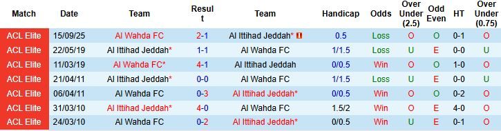Nhận định, Soi kèo Al Ittihad vs Al Wahda 01h00 ngày 15/04: Vé bán kết cho chủ nhà - Ảnh 4
