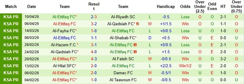 Nhận định, Soi kèo Al Nassr vs Al-Ettifaq 1h00 ngày 16/4: Sức mạnh khó cản - Ảnh 4
