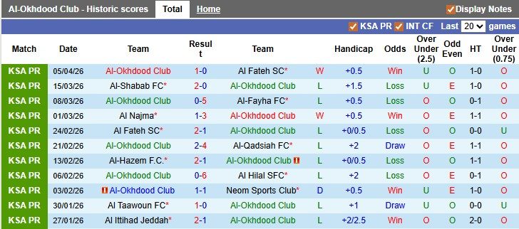 Nhận định, soi kèo Al-Okhdood vs Al Nassr, 1h00 ngày 12/4: Băng băng về đích - Ảnh 1