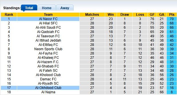 Nhận định, soi kèo Al-Okhdood vs Al Nassr, 1h00 ngày 12/4: Băng băng về đích - Ảnh 4