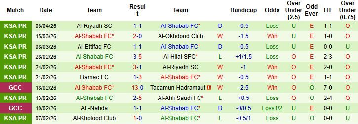 Nhận định, Soi kèo Al-Qadsiah vs Al-Shabab 01h00 ngày 15/04: Trở lại mạch thắng - Ảnh 2