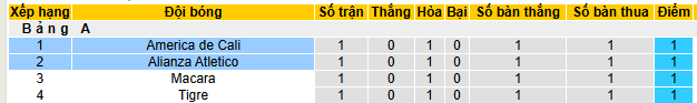 Nhận định, soi kèo America de Cali vs Alianza Atletico - Ảnh 3