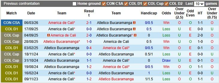 Nhận định, soi kèo America de Cali vs Atletico Bucaramanga, 4h10 ngày 3/4: 'Pháo đài' Pascual Guerrero - Ảnh 3