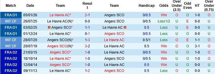 Nhận định, Soi kèo Angers vs Le Havre 00h00 ngày 19/04: Khách lấn chủ - Ảnh 4