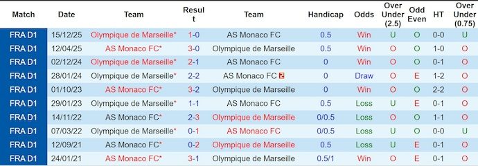 Nhận định, soi kèo AS Monaco vs Marseille, 1h45 ngày 6/4: Tăng tốc - Ảnh 3