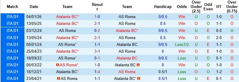 Nhận định, Soi kèo AS Roma vs Atalanta 1h45 ngày 19/4: Không dễ cho chủ nhà - Ảnh 2