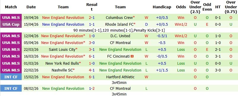 Nhận định, Soi kèo Atlanta United vs New England 6h45 ngày 23/4: Chủ nhà bế tắc - Ảnh 4