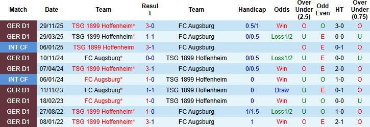 Nhận định, Soi kèo Augsburg vs Hoffenheim 01h30 ngày 11/04: Chủ nhà có điểm - Ảnh 4