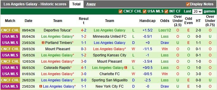 Nhận định, soi kèo Austin vs L.A. Galaxy, 1h00 ngày 12/4: Khách kém cỏi - Ảnh 2