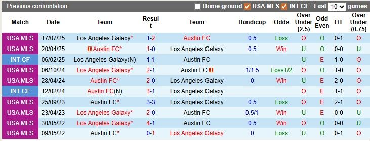 Nhận định, soi kèo Austin vs L.A. Galaxy, 1h00 ngày 12/4: Khách kém cỏi - Ảnh 3