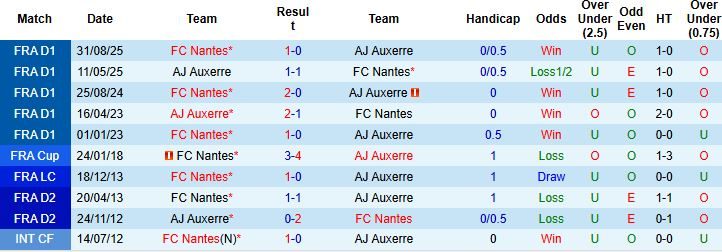 Nhận định, Soi kèo Auxerre vs Nantes 00h00 ngày 12/04: Điểm tựa sân nhà - Ảnh 4