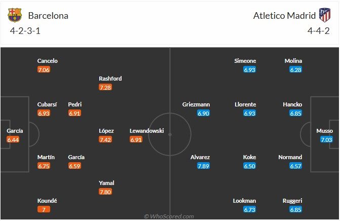 Nhận định, soi kèo Barcelona vs Atletico Madrid, 2h00 ngày 9/4: Bán kết sớm - Ảnh 7