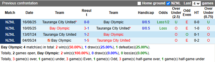 Nhận định, Soi kèo Bay Olympic vs Tauranga City United 9h ngày 3/4: Tìm thấy phao cứu sinh - Ảnh 3