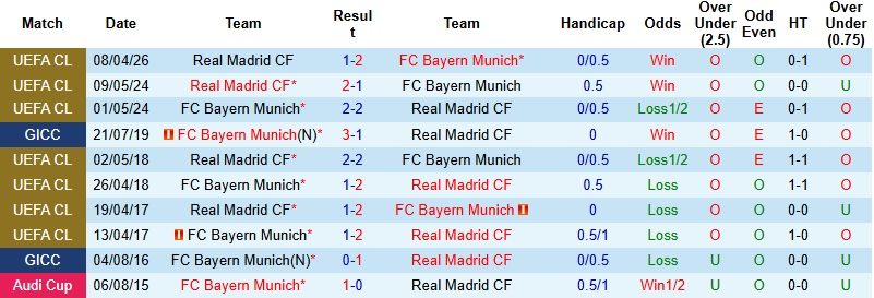Nhận định, Soi kèo Bayern Munich vs Real Madrid 2h00 ngày 16/4: Tiếp tục gục ngã - Ảnh 2