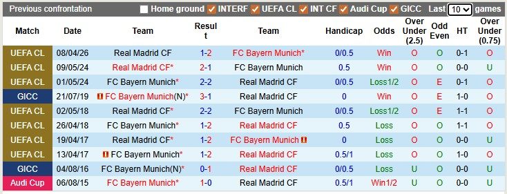 Nhận định, soi kèo Bayern Munich vs Real Madrid, 2h00 ngày 16/4: Vùi dập đối thủ - Ảnh 3