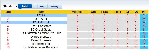 Nhận định, soi kèo Botosani vs Steaua Bucuresti, 0h00 ngày 4/4: Hồi quang phản chiếu - Ảnh 4