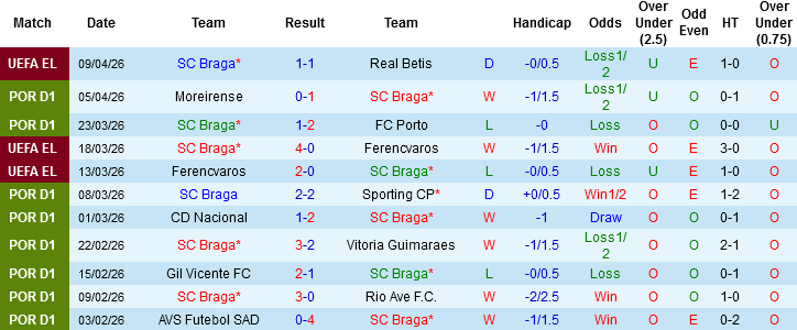 Nhận định, Soi kèo Braga vs Arouca, 00h00 ngày 13/4: Giữ chắc vé châu Âu - Ảnh 2