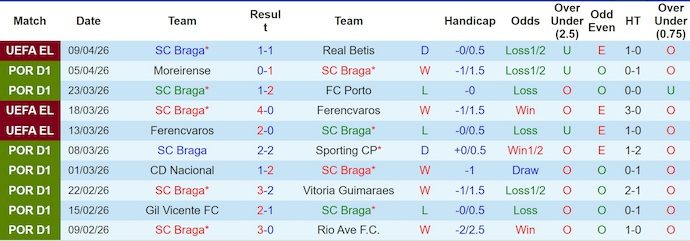 Nhận định, soi kèo Braga vs Arouca, 13/4: Không dễ cho chủ nhà - Ảnh 1