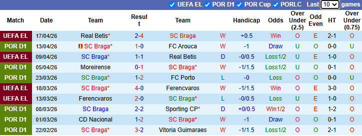 Nhận định, soi kèo Braga vs Famalicao, 2h30 ngày 20/4: Tiếp đà hưng phấn - Ảnh 2