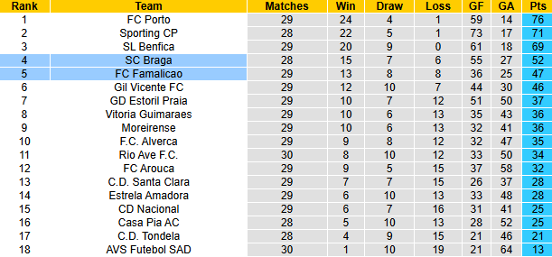 Nhận định, soi kèo Braga vs Famalicao, 2h30 ngày 20/4: Tiếp đà hưng phấn - Ảnh 6